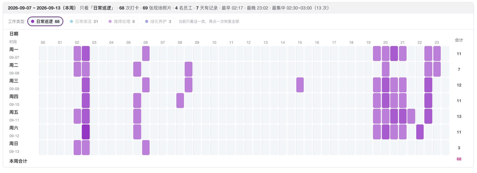 怡乐家园工作统计:各类工作的时间分布